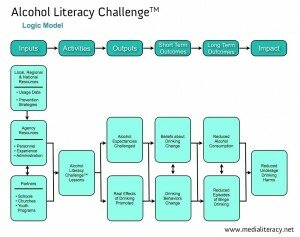 Logic Model for the Alcohol Literacy Challenge